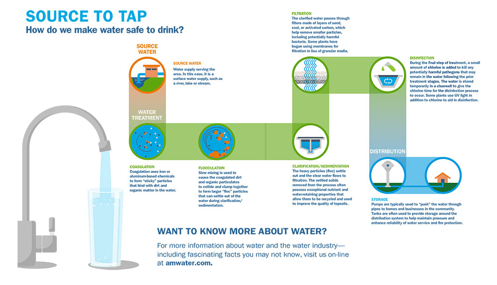 American Water Treatment Process Infographic