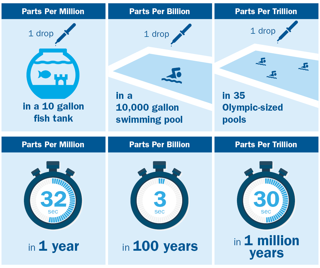 Parts Per Trillion Infographic