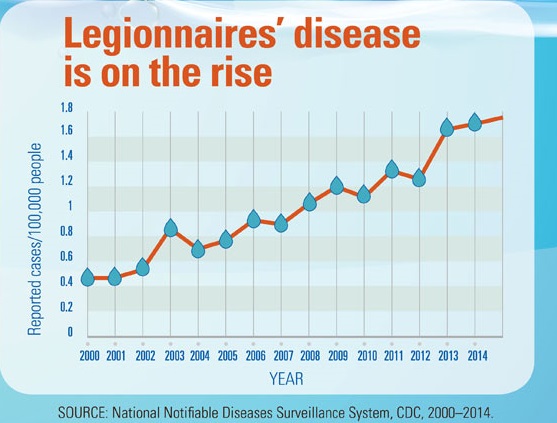 Legionnaires health effects statistic