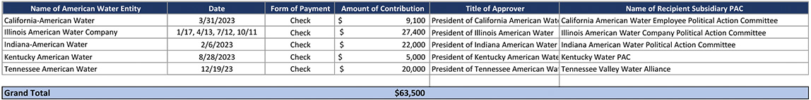 American Water Political Contributions 2023 Table01