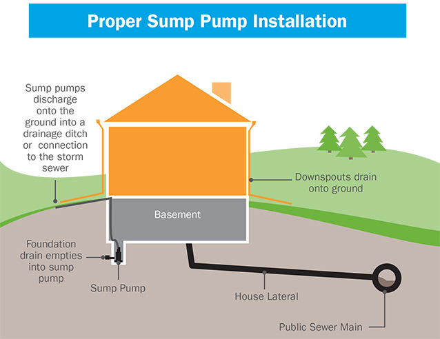 https://authoring-dotcms-prod.awapps.com/ilaw/resources/images/Wastewater_Sump_Pumps_.jpg?language_id=1