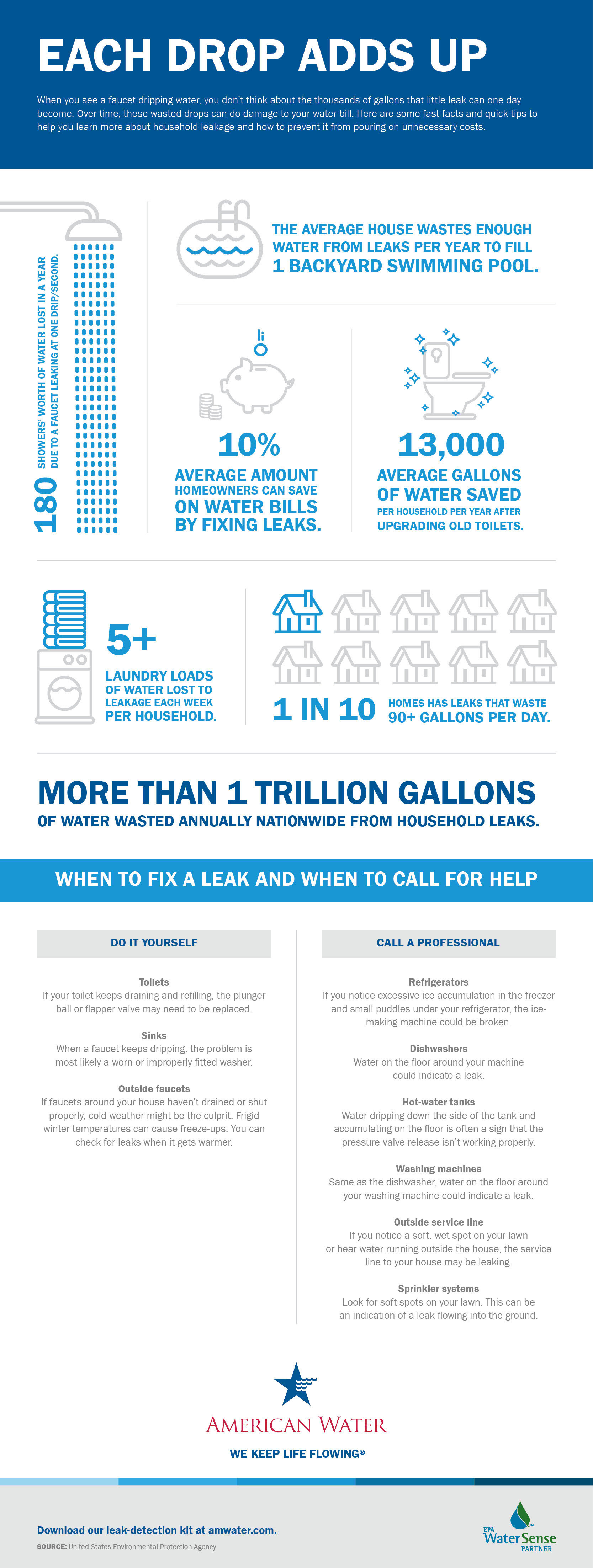 American Water Leak Detection Infographic
